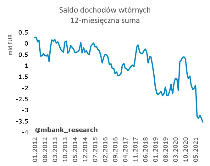 Rachunek bieżący nie zaskoczył – pierwszy deficyt od 20219 roku! - 9