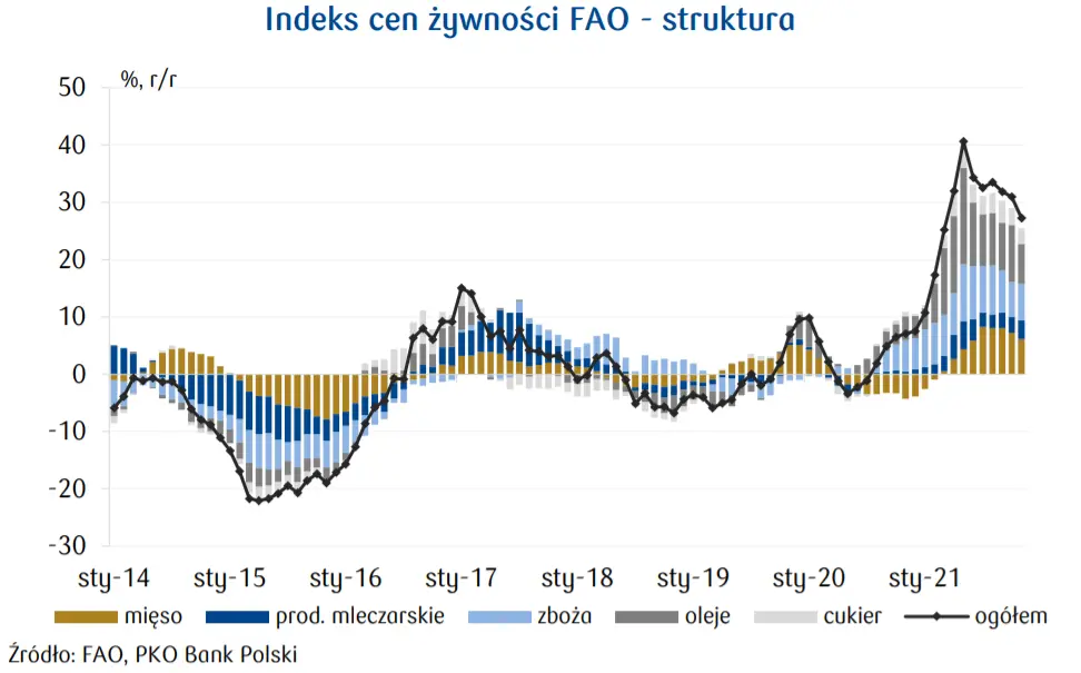 Rekordy cenowe na większości rynków rolnych – jak wyglądały ceny surowców rolnych w 2021 roku. Prognozy na nadchodzący 2022r - 4