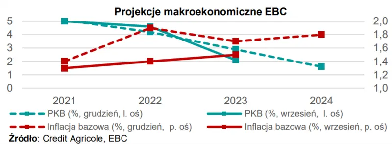 Rynek europejski: zapowiedź zakończenia programu aktywów PEPP - 1