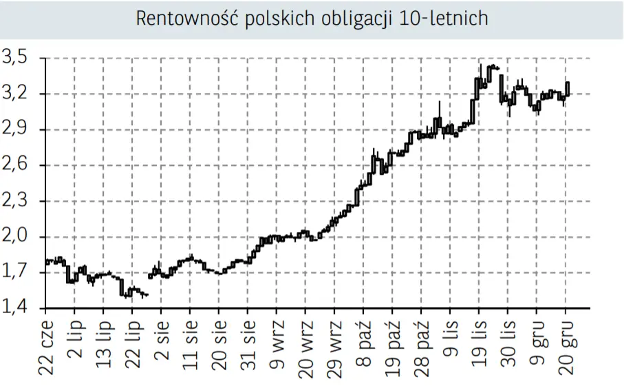 Rynek finansowy - Polska i świat. Pandemia koronawirusa  znów trzęsie rynkami – indeks blue chipów zniżkował o prawie 2% - 2