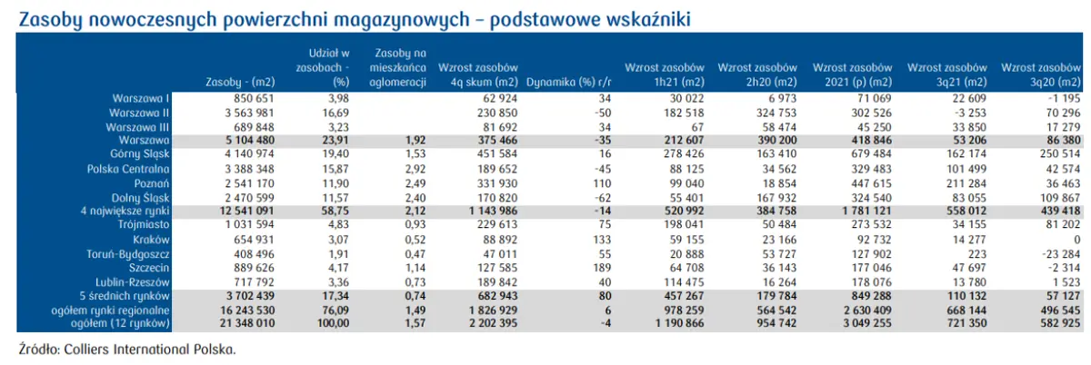 Rynek magazynowy w Polsce. Zasoby – wskaźniki, skutki przyrostu, wielkość  - 2