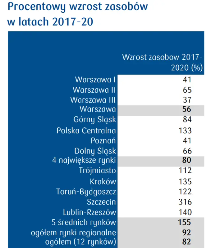 Rynek magazynowy w Polsce. Zasoby – wskaźniki, skutki przyrostu, wielkość  - 4
