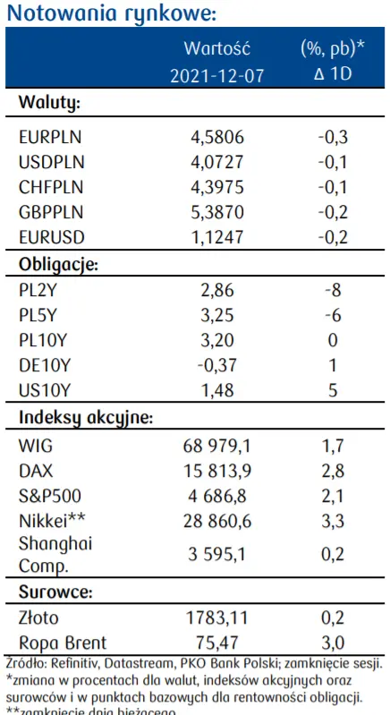 Spadek kursu EURUSD i wzrost rentowności Treasuries. Notowania HUFPLN oraz CZKPLN notują mocne spadki - 1
