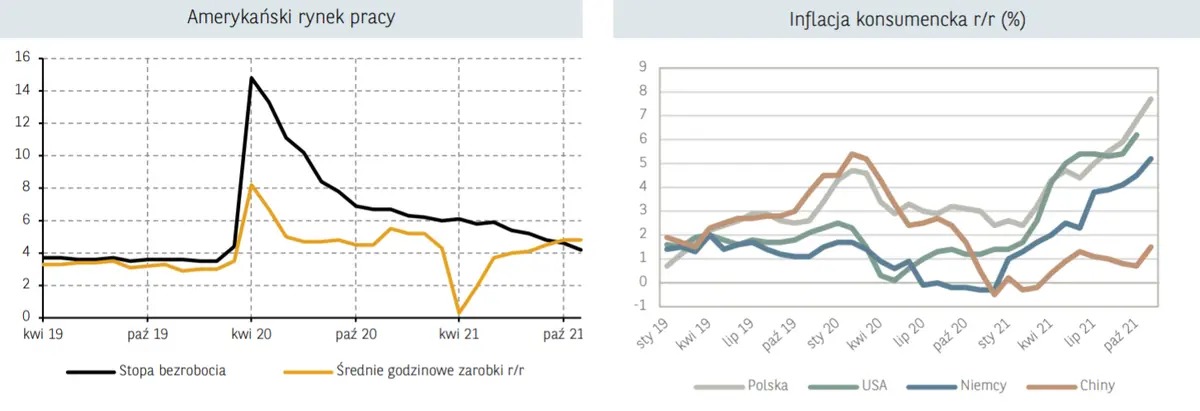 Sytuacja makroekonomiczna – inflacja CPI zaskoczyła po raz kolejny. Piątkowe dane z amerykańskiego rynku pracy mocno poniżej oczekiwań - 1