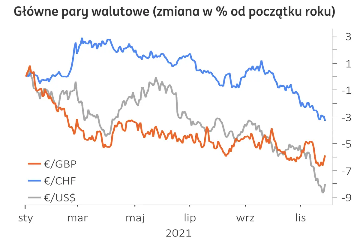 Szok na rynku walutowym: kurs euro do złotego (EUR/PLN) przed wystrzałem, dolar (USD) odstawi wspólną walutę (EUR) daleko w tyle! - zobacz  - 1