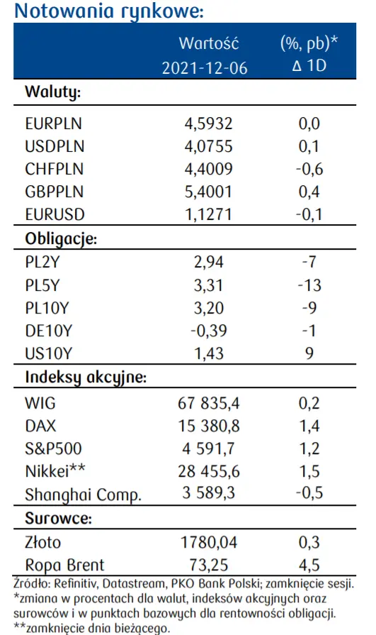 W tym tygodniu: Kurs EUR/PLN w oczekiwaniu na decyzję RPP. Czy rynki nadal będą żyć doniesieniami o Omikronie? - 3