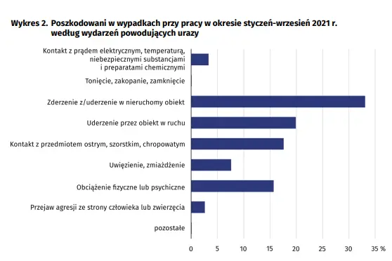 Wypadek przy pracy. Wzrasta liczba osób poszkodowanych w wypadkach przy pracy także tych śmiertelnych!  - 3