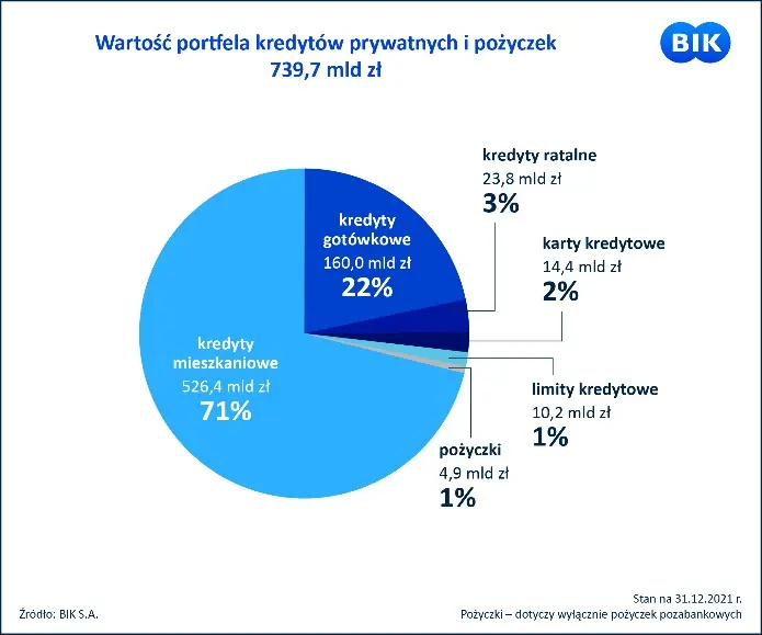 BIK podsumował 2021 r. na rynku kredytowo-pożyczkowym i zapowiada mniej optymistyczne prognozy na 2022 r.  - 2