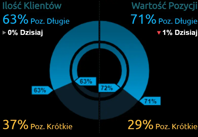 Co się dzieje na rynku walutowym? Jak zachowa się kurs dolara USD i euro EUR? - 1