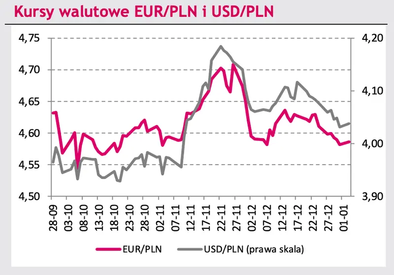 Czas zawirowań na rynku walutowym! RPP szykuje niespodziankę? Ile zapłacisz za jedno euro (EUR), ile za jednego dolara (USD) pod koniec 2022 roku? Zobacz dane i prognozy FOREX - 1