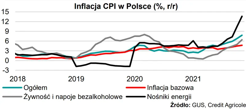 Dobra końcówka roku w polskim przetwórstwie. Czy dane o inflacji w Polsce zaskoczą jeszcze bardziej? - 2