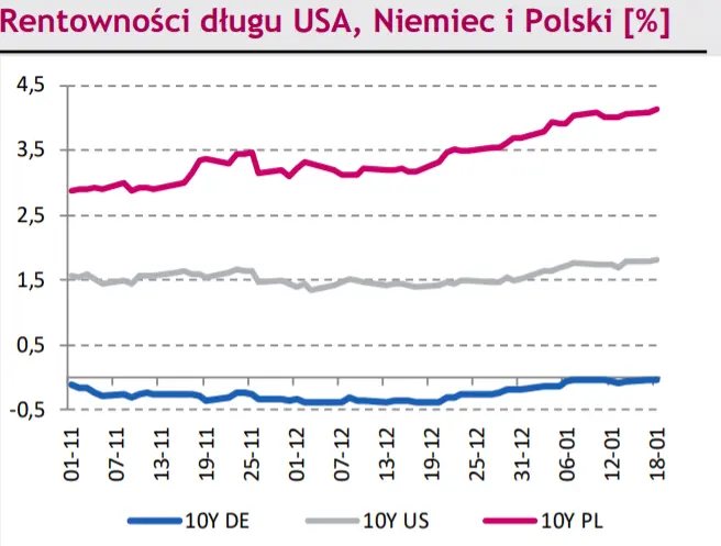 Dochodowość Bunda dodatnia po raz pierwszy od 2019 roku. Kurs złotego (PLN) spada, lecz czeska korona (CZK) zyskuje do euro (EUR) - 1
