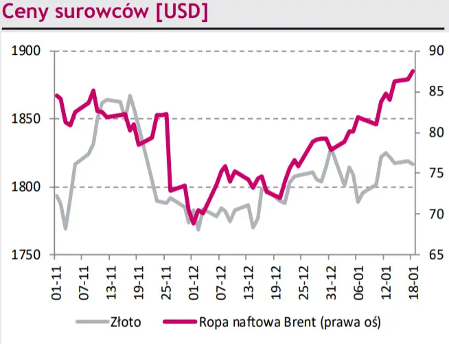 Dochodowość Bunda dodatnia po raz pierwszy od 2019 roku. Kurs złotego (PLN) spada, lecz czeska korona (CZK) zyskuje do euro (EUR) - 2