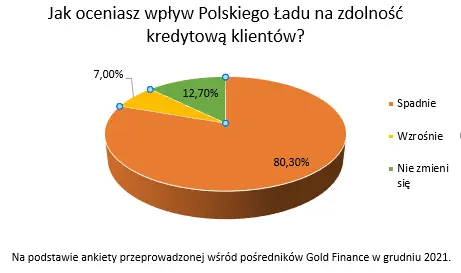 Dostępność kredytów hipotecznych a Polski Ład – zdolność kredytowa spanie? Komentarz ekspertów - 2
