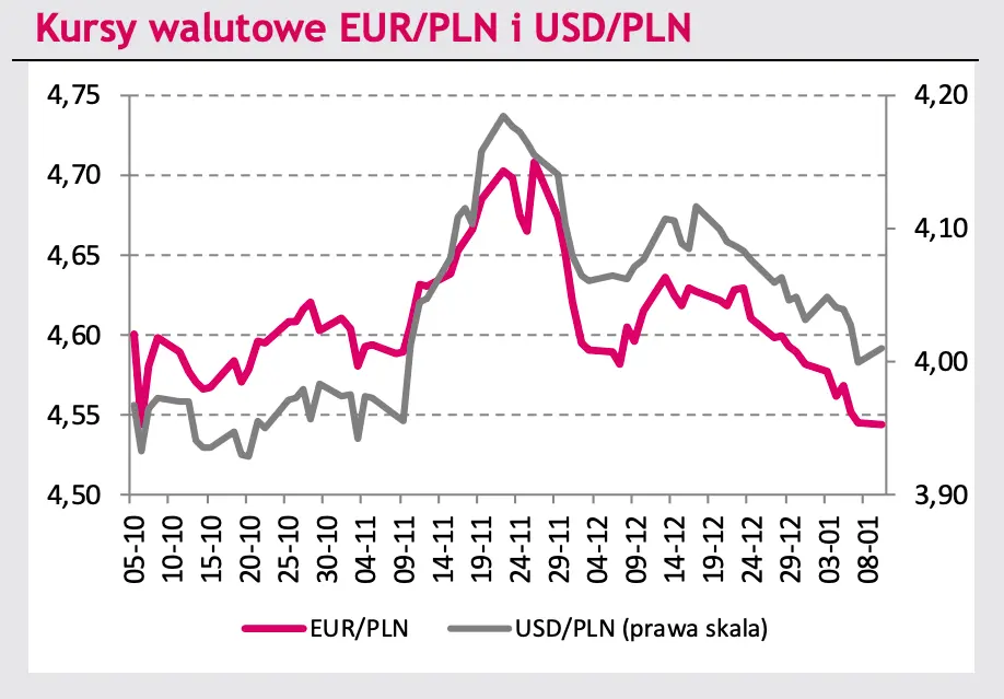 Dynamiczne spadki kursów walut: euro (EURPLN), dolar (USDPLN), eurodolar (EURUSD) Sprawdź, co nowego na rynku walut - dane i prognozy FOREX - 1