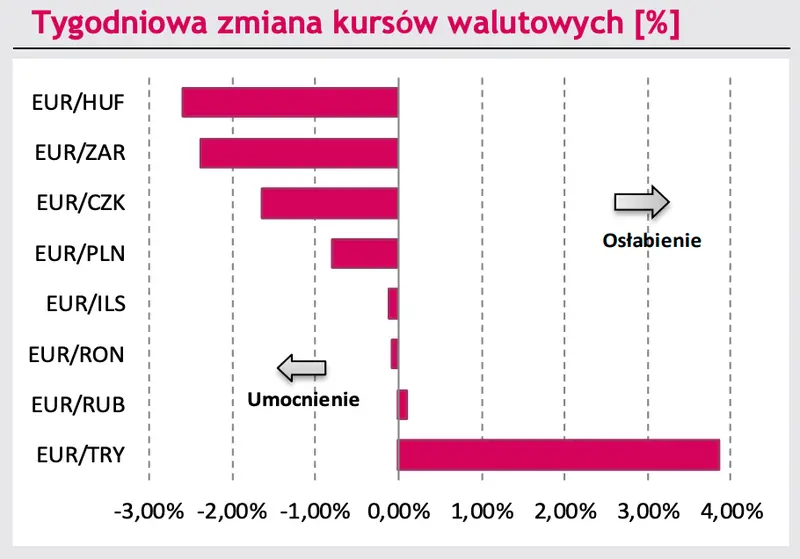 Dynamiczne spadki kursów walut: euro (EURPLN), dolar (USDPLN), eurodolar (EURUSD) Sprawdź, co nowego na rynku walut - dane i prognozy FOREX - 2