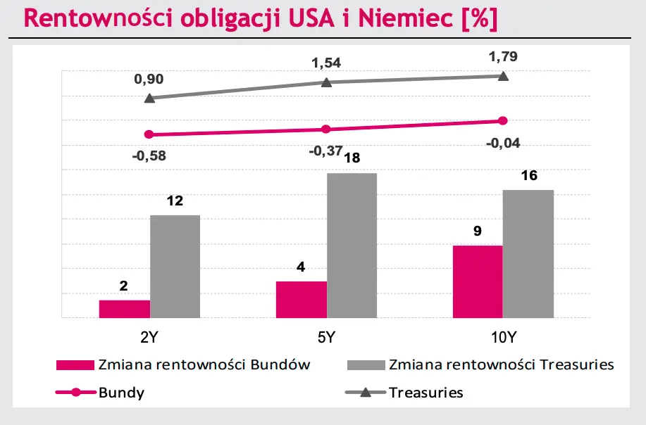 Dynamiczne spadki kursów walut: euro (EURPLN), dolar (USDPLN), eurodolar (EURUSD) Sprawdź, co nowego na rynku walut - dane i prognozy FOREX - 4