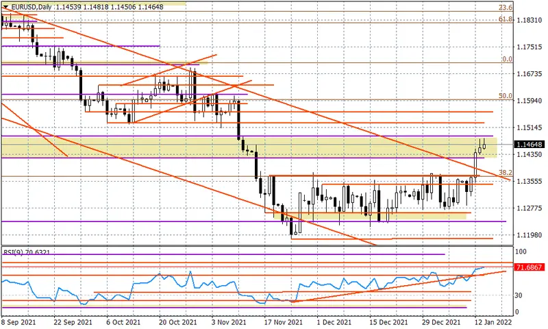 EURUSD - wybicie jest kontynuowane - 1