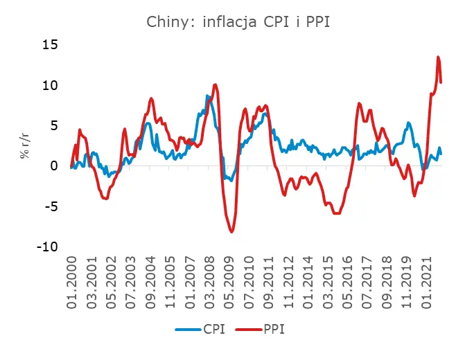 Garść newsów makroekonomicznych – inflacja w Chinach zaskoczyła - 1