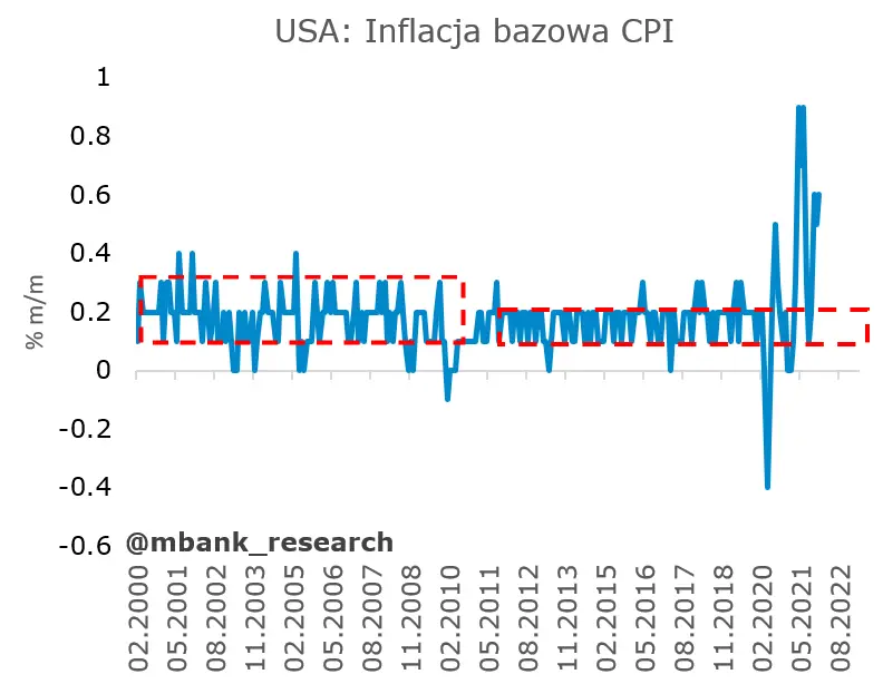 Garść newsów makroekonomicznych. Inflacja w USA najwyższa od lat – ale to dopiero początek… - 2