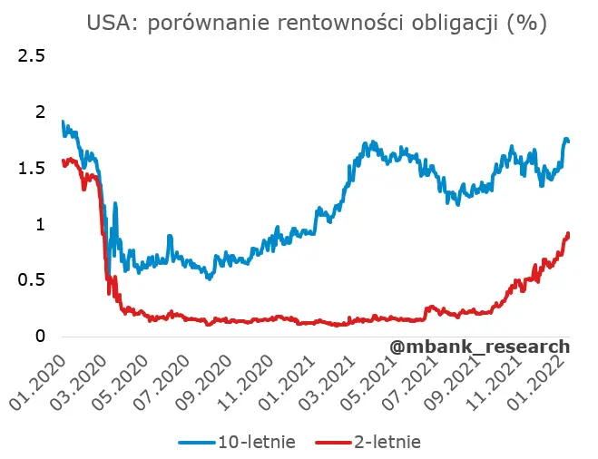 Garść newsów makroekonomicznych. Inflacja w USA najwyższa od lat – ale to dopiero początek… - 5