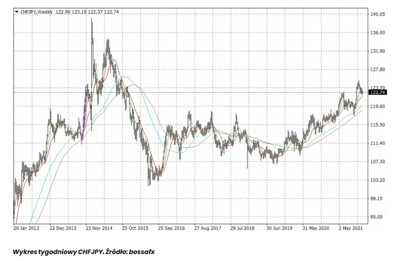 Gigantyczne spadki kursu franka (CHF) i dolara (USD) w 2022 roku? Zobacz, które waluty mogą mocno namieszać na rynku FX! - przewidywania walutowe [CHFJPY, USDHUF] - 1