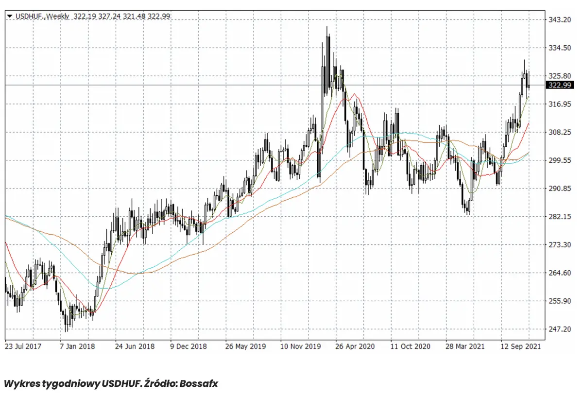 Gigantyczne spadki kursu franka (CHF) i dolara (USD) w 2022 roku? Zobacz, które waluty mogą mocno namieszać na rynku FX! - przewidywania walutowe [CHFJPY, USDHUF] - 3