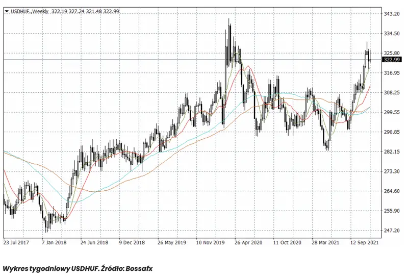 Gigantyczne spadki kursu franka (CHF) i dolara (USD) w 2022 roku? Zobacz, które waluty mogą mocno namieszać na rynku FX! - przewidywania walutowe [CHFJPY, USDHUF] - 3