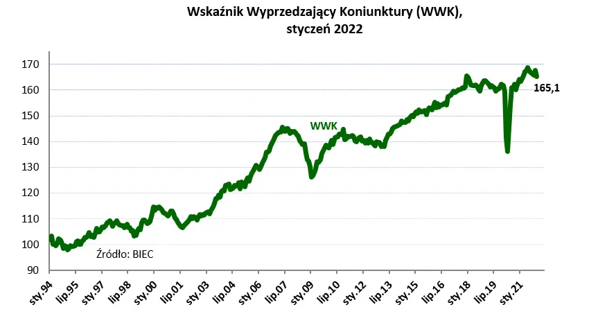 Gospodarka traci konkurencyjność - Wskaźnik Wyprzedzający Koniunktury (WWK), - 1