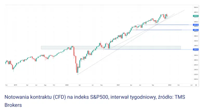 Jak inwestować na amerykańskim parkiecie, czyli „cykl prezydencki“ i „decennial pattern“ (wzorzec dekadowy) w praktyce. Kiedy powinieneś kupić akcje z S&P 500? - 1