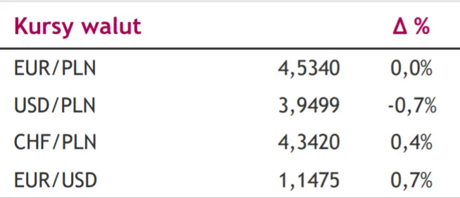 Komentarz dzienny – Szereg publikacji makro na koniec tygodnia. Zobacz dzisiejsze kursy walut EUR/PLN, USD/PLN, CHF/PLN, EUR/USD - 1
