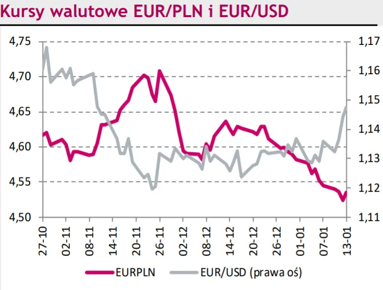 Komentarz dzienny – Szereg publikacji makro na koniec tygodnia. Zobacz dzisiejsze kursy walut EUR/PLN, USD/PLN, CHF/PLN, EUR/USD - 2