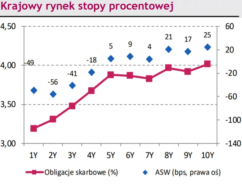 Komentarz dzienny – Szereg publikacji makro na koniec tygodnia. Zobacz dzisiejsze kursy walut EUR/PLN, USD/PLN, CHF/PLN, EUR/USD - 3