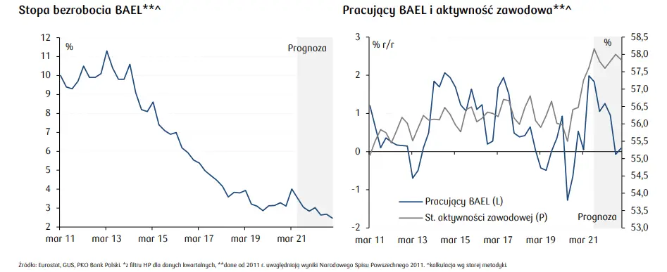 Krajowa gospodarka z impetem zakończyła rok 2021! Prognoza wzrostu PKB w 2022 - co mówią analitycy PKO? [dynamika PKB, krajowy policy-mix, zapasy w gospodarce] - 3