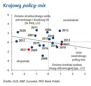 Krajowa gospodarka z impetem zakończyła rok 2021! Prognoza wzrostu PKB w 2022 - co mówią analitycy PKO? [dynamika PKB, krajowy policy-mix, zapasy w gospodarce] - 5