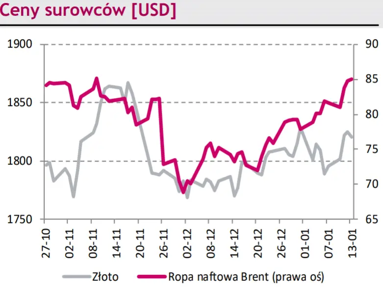 Kurs euro do złotego (EURPLN) pogłębia zniżkę. Wzrost notowań eurodolara (EURUSD) – czy amerykańska waluta odbije się od dna? - 2