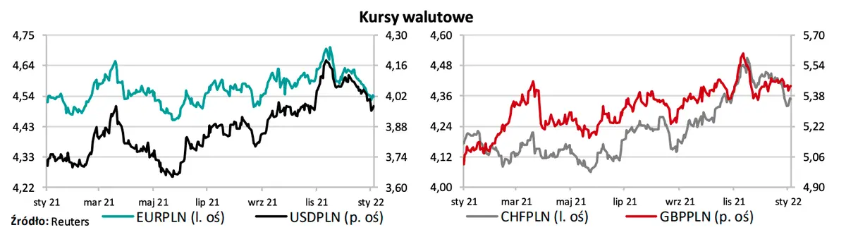 Kurs euro zaliczył mocny spadek! Polski złoty przed kolejną szansą na wybicie notowań - dynamicznie na rynku walut - sprawdź FX (EURPLN, USDPLN, GBBPLN, CHFPLN)  - 1