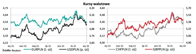 Kurs euro zaliczył mocny spadek! Polski złoty przed kolejną szansą na wybicie notowań - dynamicznie na rynku walut - sprawdź FX (EURPLN, USDPLN, GBBPLN, CHFPLN)  - 1