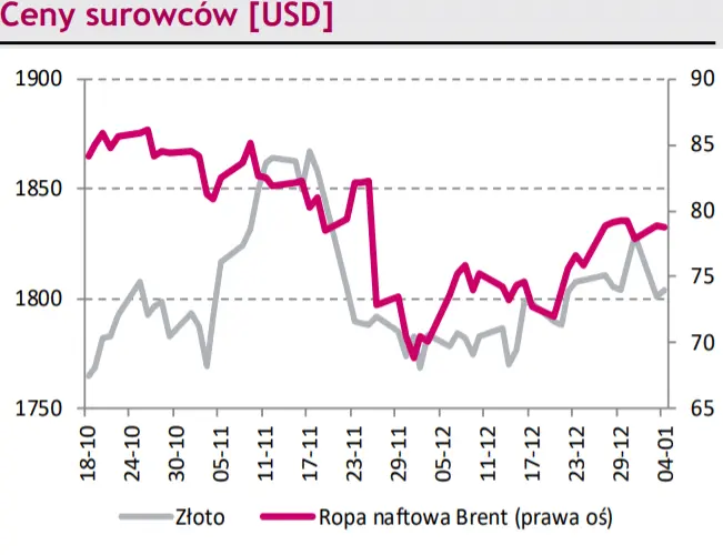 Kurs euro złotego (EURPLN) zalicza dołek! Notowania eurodolara (EURUSD) czekają na impuls zza Oceanu - 3