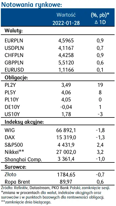 Kursy walut NBP na dzień 2022.01.31 oraz przegląd wydarzeń ekonomicznych - 1