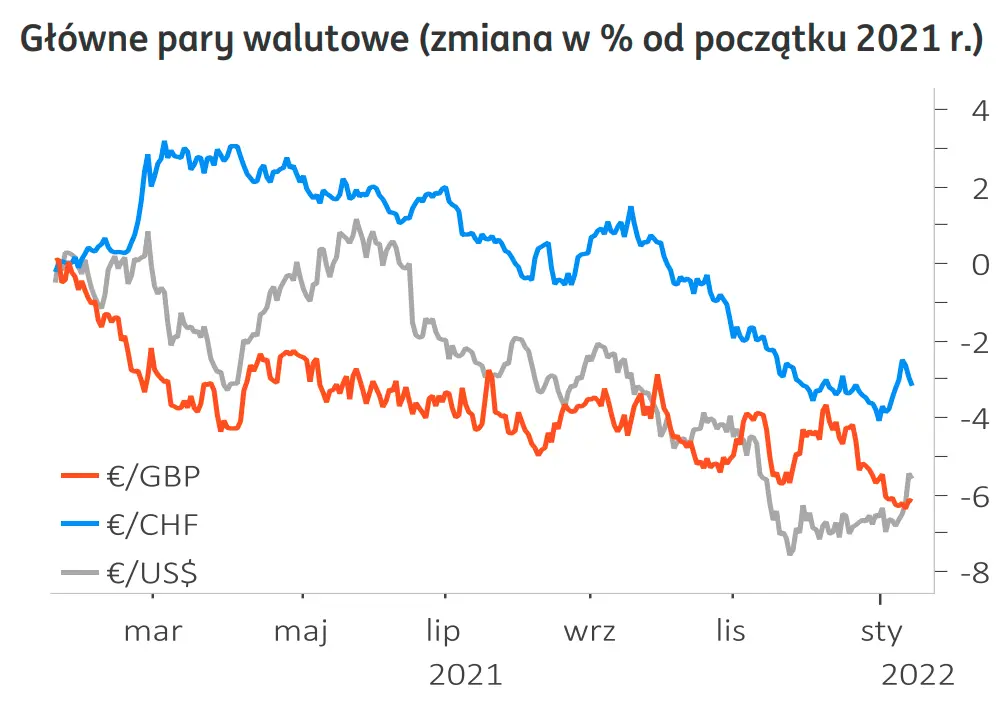 Kursy walut odfruną? Euro (EUR) pod ogromną presją - wyceny dolara (USD), franka (CHF) oraz funta (GBP) coraz mocniejsze! Zawirowania na notowaniach polskiego złotego (PLN). Sprawdź, co z rynkiem FX w 2022 roku - 2
