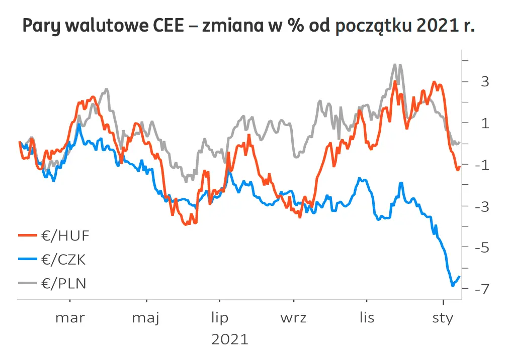 Kursy walut odfruną? Euro (EUR) pod ogromną presją - wyceny dolara (USD), franka (CHF) oraz funta (GBP) coraz mocniejsze! Zawirowania na notowaniach polskiego złotego (PLN). Sprawdź, co z rynkiem FX w 2022 roku - 5