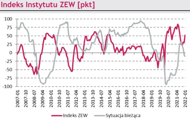 Makro-zagranica. Wysoka inflacja w strefie euro; indeks instytutu ZEW; stopy procentowe w Chinach - 2