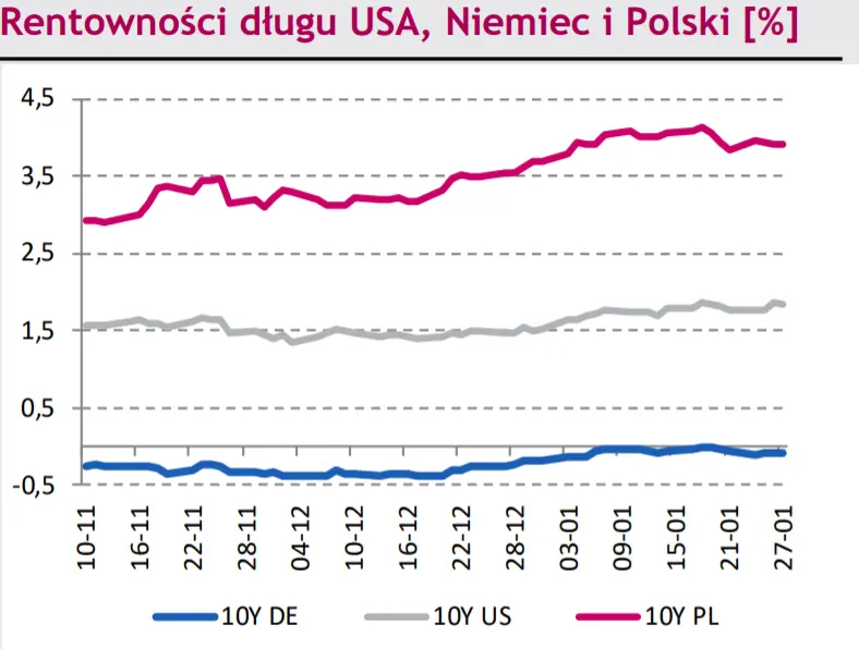 Mocne dane o PKB w USA w 4Q 2021, jednak nie poprawiają się perspektywy gospodarki amerykańskiej. Kursy walut na dziś EUR/PLN, USD/PLN, CHF/PLN, EUR/USD - 3