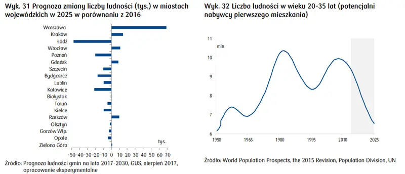 Nieruchomości mieszkaniowe: prognoza liczby ludności w Polsce 2030. Jedynie w 6 miastach wystąpi wzrost! - analiza PKO  - 1