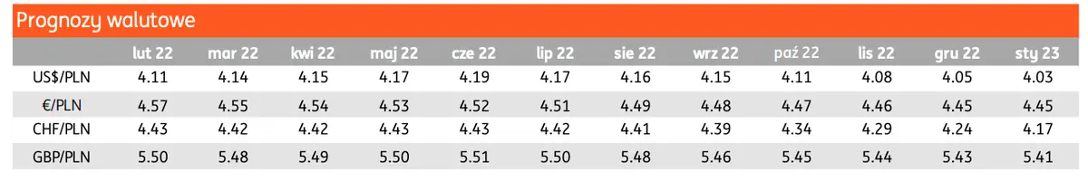 Ogromne zmiany na rynku FOREX: polski złoty (PLN) dynamicznie zyskuje na wartości - kurs euro (EUR) obrywa także od innych walut! Zobacz sytuacje na walutach  - 1