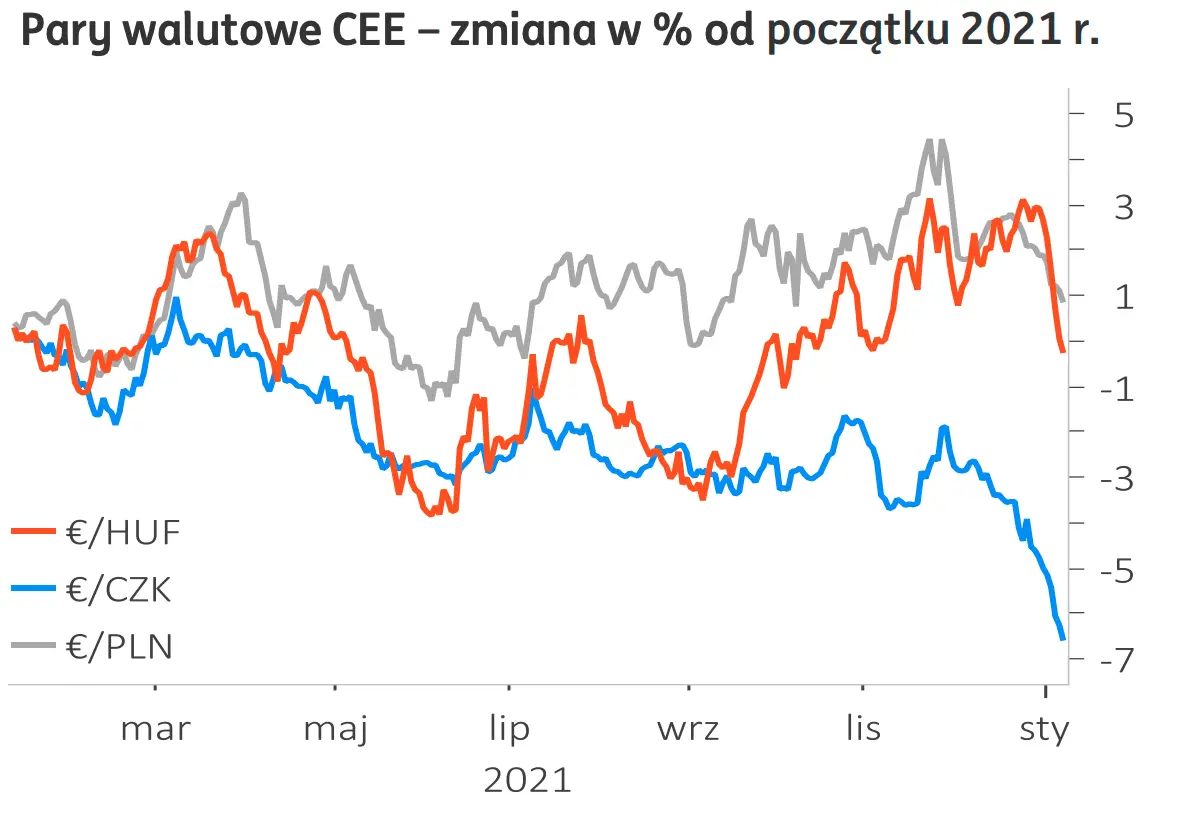 Ogromne zmiany na rynku FOREX: polski złoty (PLN) dynamicznie zyskuje na wartości - kurs euro (EUR) obrywa także od innych walut! Zobacz sytuacje na walutach  - 2