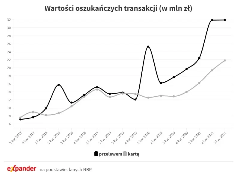 Ogromny wzrost kradzieży na kontach Polaków - 1