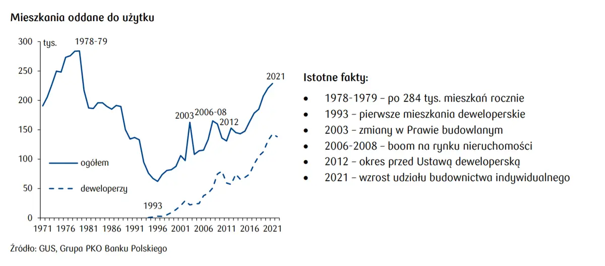 Ostatnio tak dużo mieszkań oddawano w latach 70-tych – skąd rekordowe wyniki rynku mieszkaniowego? - 1