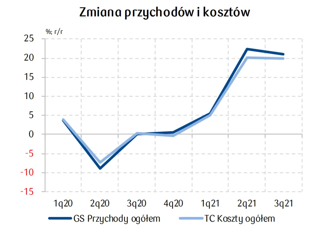 PKD 23. Produkcja wyrobów z surowców niemetalicznych [przychody, koszty, wolumen produkcji, przewidywania na 2022] - 2